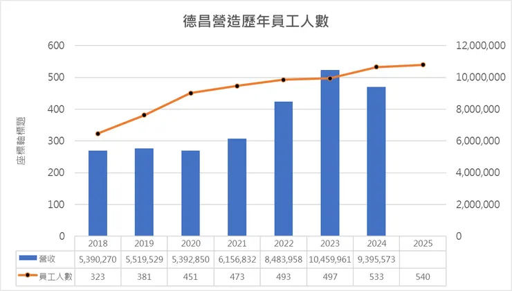 資料來源:德昌年報/自行整理