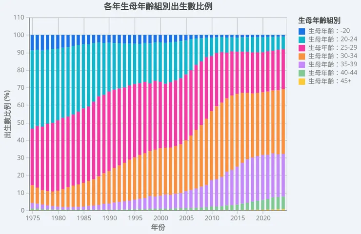 資料來源:內政部,首次生產婦女之平均年齡 2025