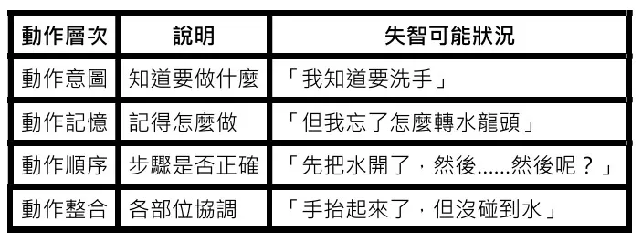 認知與動作的聯結關係
