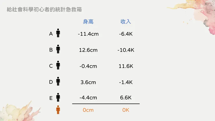 平減後的身高與月收入資料