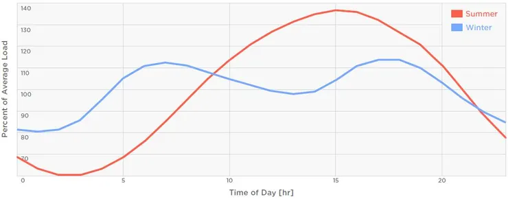 圖5-2、不同季節與時間的電力需求負載曲線(duck-curve)