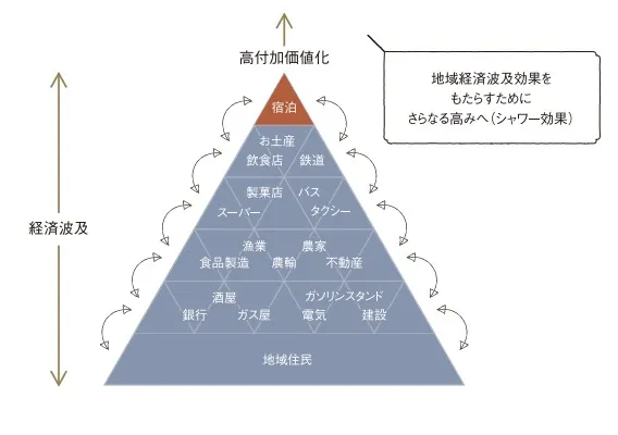 旅宿的波及效應/資料來源:大洲市観光地域づくり法人 官網