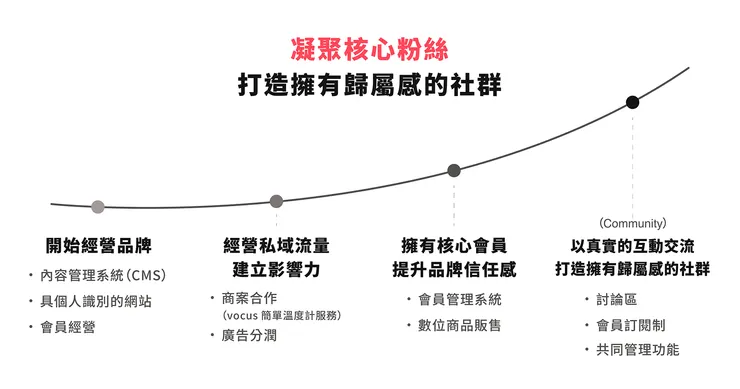 無論你的創作經營旅程，是剛起步、已有一定粉絲基礎，或已經開始嘗試變現，vocus 的功能都能滿足你在各個階段的需求與使用情境。