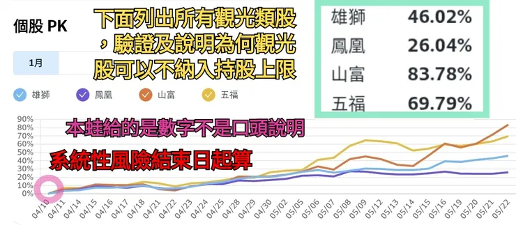 至5/22日結算資料