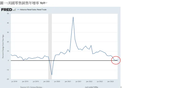 美國零售銷售年增率YoY