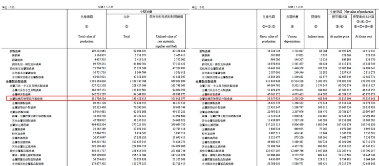 資料來源：中華民國統計資訊網