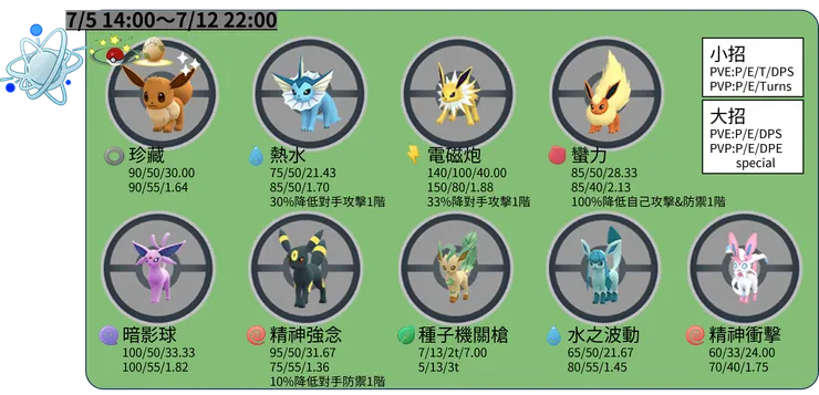 伊布經典社群日 進化招式