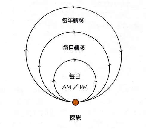 子彈筆記的反思循環（截自《子彈筆記思考整理術》）