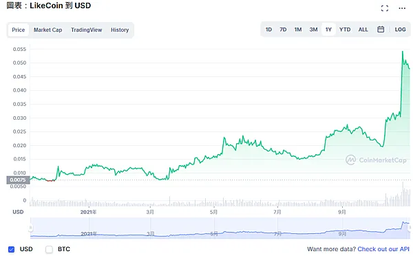 Liquid|LikeCoin存幣教學 從Liker Land轉帳至Liquid 手續費很低