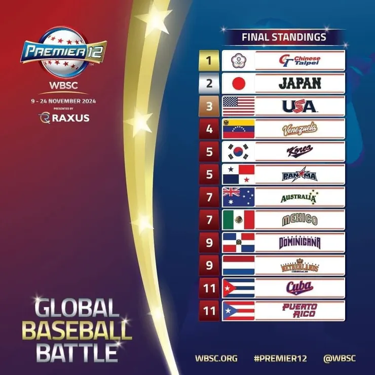圖片來源:2024 12強棒球賽排名/WBSC