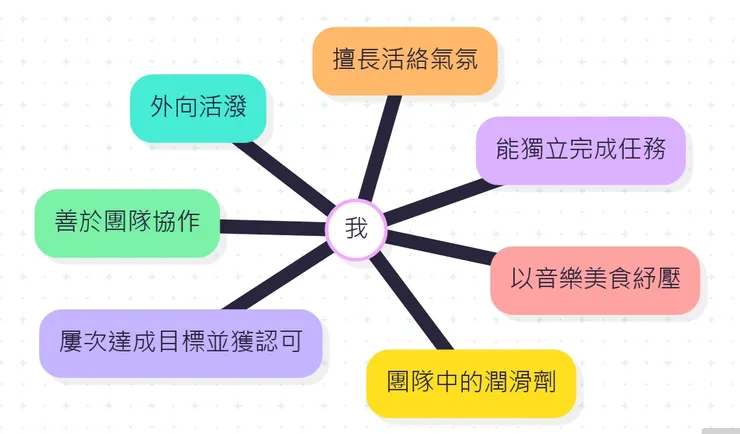 Mermaid心智圖範例