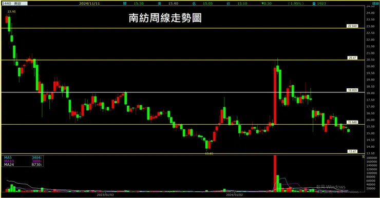 南紡(1440)周線走勢圖