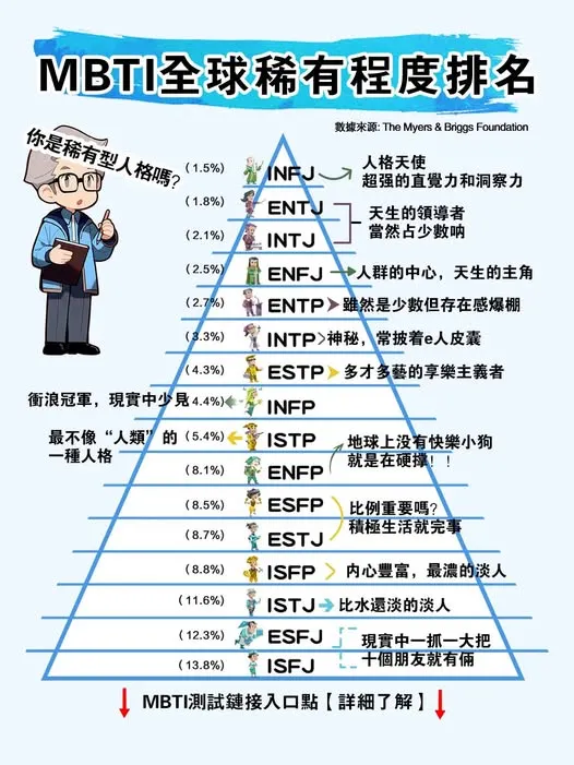 	MBTI 16型人格稀有排名