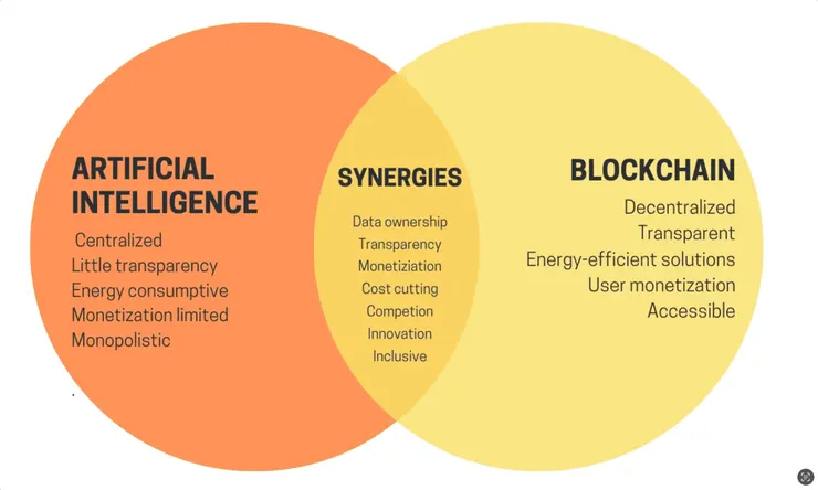 加密貨幣和 AI 之間，最有成效的交叉點是什麼？