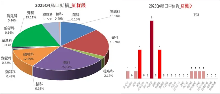 紅樣段於第四季的鳥口結構圖(左)；紅樣段於第四季的鳥種中位數比較圖(右)