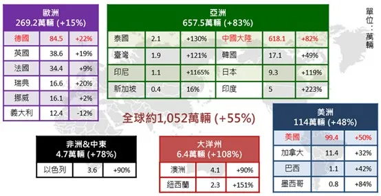 2022年各地區及主要銷售國家電動車銷量

資料來源：EV-Volumes、交通部公路總局，車輛中心整理