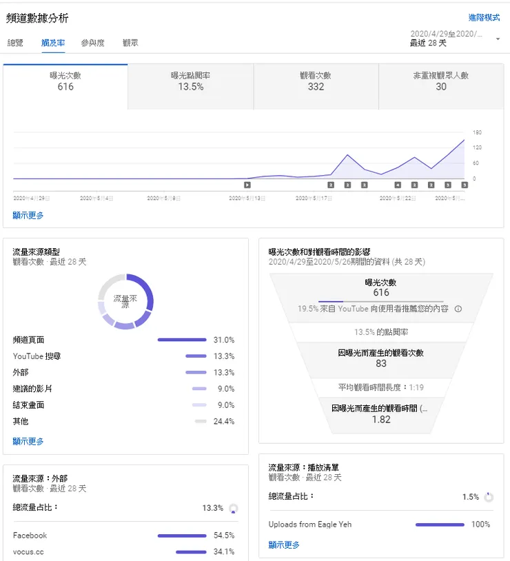 vocus|新世代的創作平台