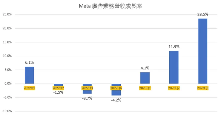 Meta 廣告業務加速成長