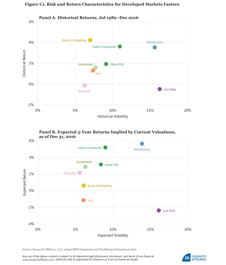https://www.researchaffiliates.com/publications/articles/595-forecasting-factor-and-smart-beta-returns