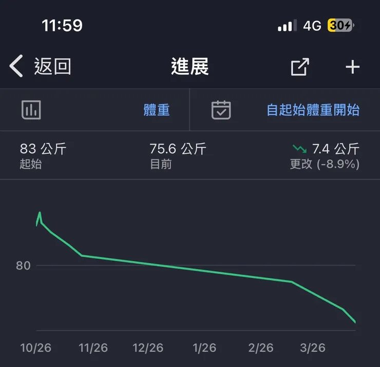 過去半年,我的體重下降曲線。