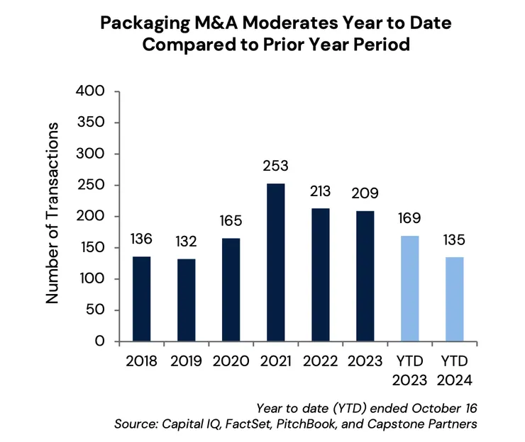 截至2024年11月為止，2024 年包裝行業的併購活動有所放緩，已宣布或完成的交易共有 135 宗，同比下降 20.1%。