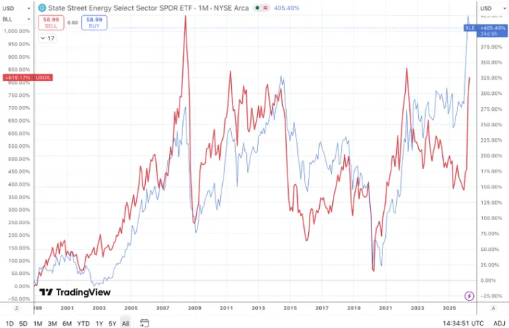 XLE與WTI原油價格