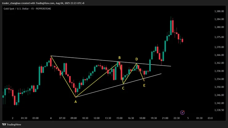 收斂三角形 M15時區