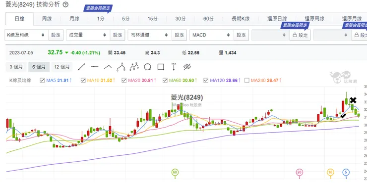 又是長紅K進 綠K跌破紅K低點出