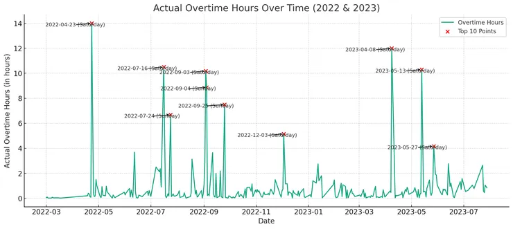 全部資料的加班時數折線圖