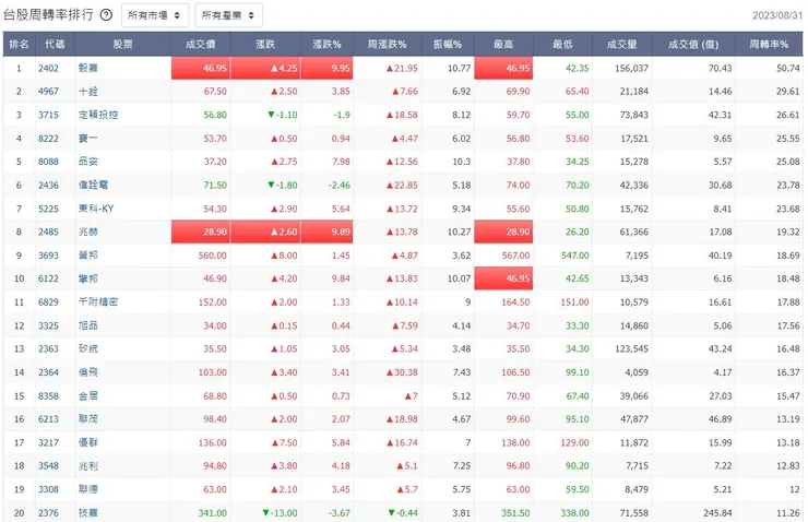 圖片來源:玩股網