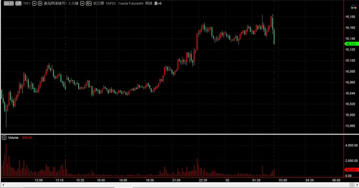 在圖表視窗中，顯示成交量