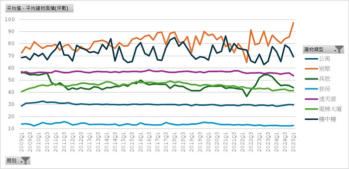 新增房貸＿平均建物坪數（建物類別）