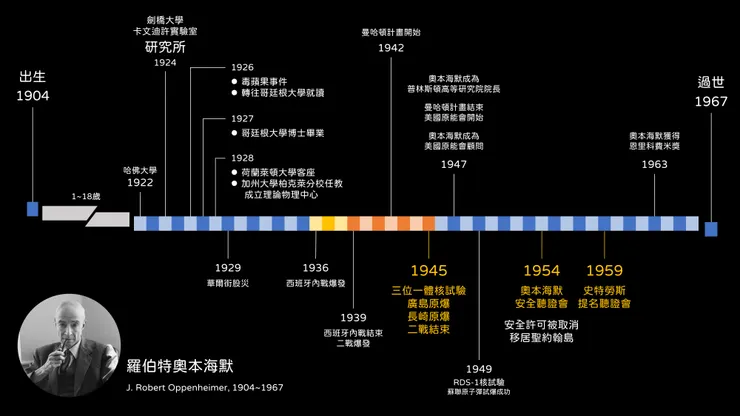 《奧本海默》電影時間軸，與羅伯特奧本海默的生平重要事件