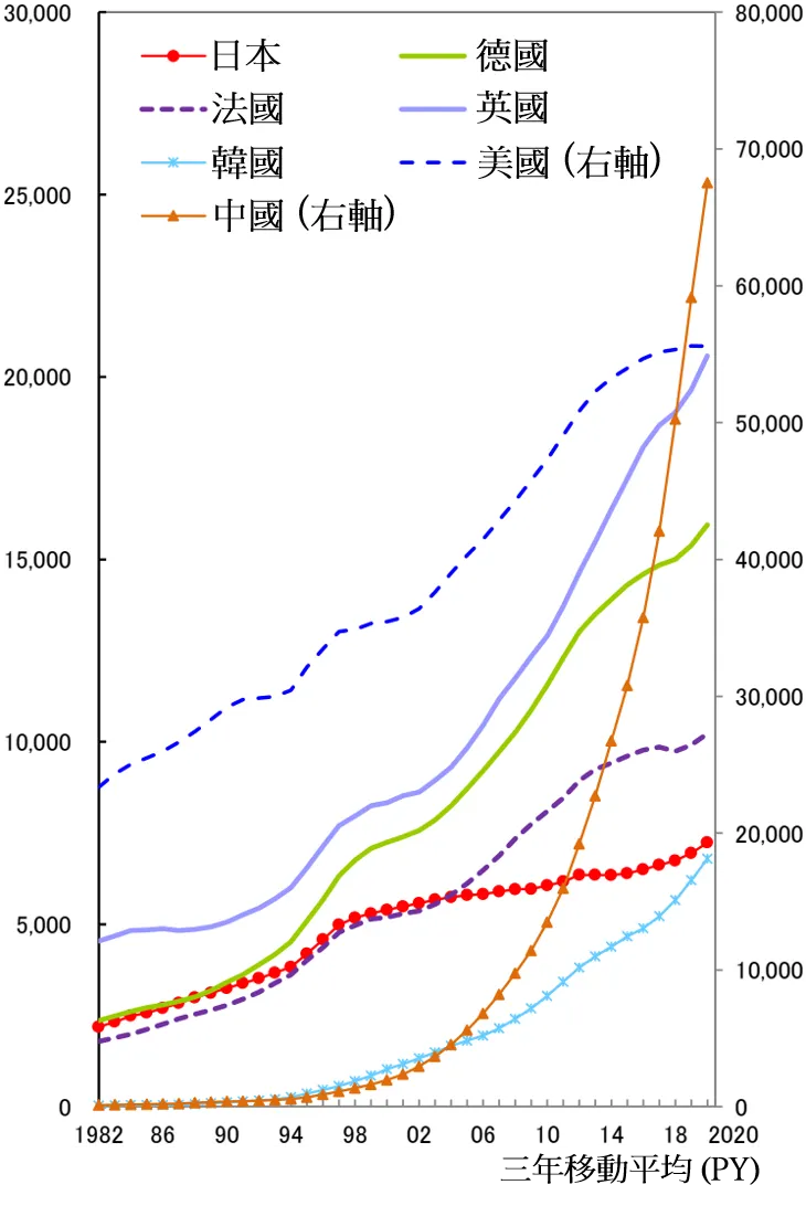 Top10%補正論文數 (整數計數法、不分領域)。