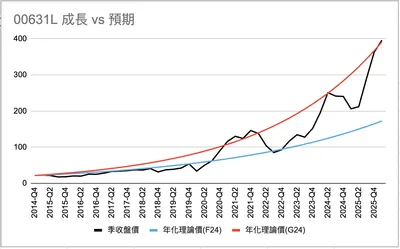 程式自動提醒成功