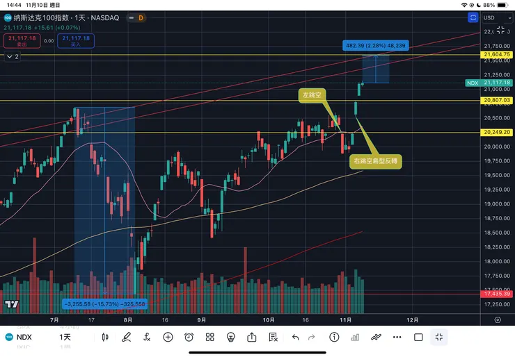 納斯達克一百指數日線