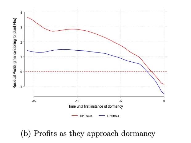 企業進入休眠狀態後,也停止生產