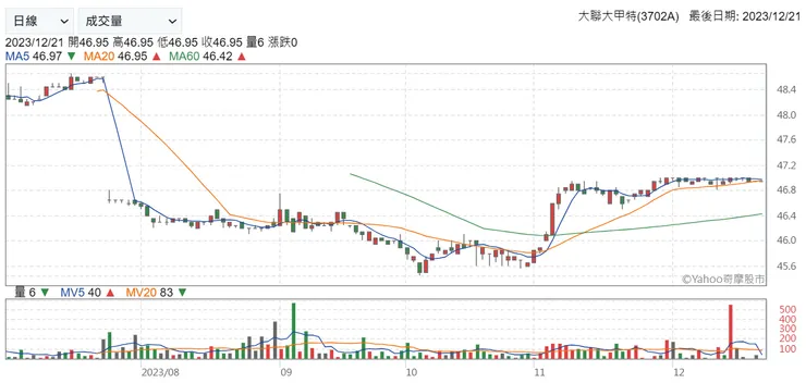 資料來源：Yahoo!股市；大聯大甲特(3702A)2023年下半年股價走勢，2023年7月股價K線斷層因特別股除息