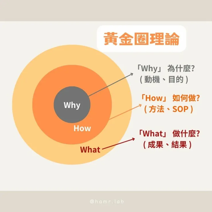 賽門西奈克的黃金圈理論