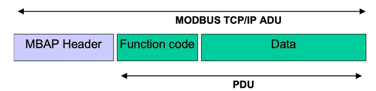 Modbus ADU