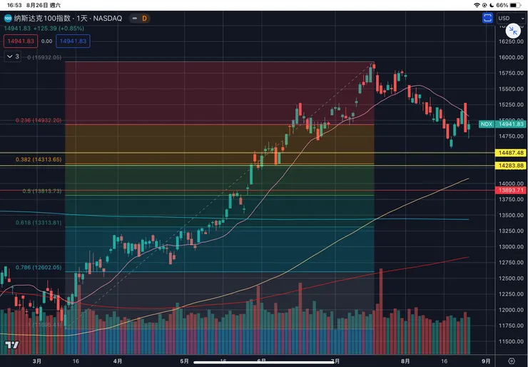 納斯達克一百指數日線
