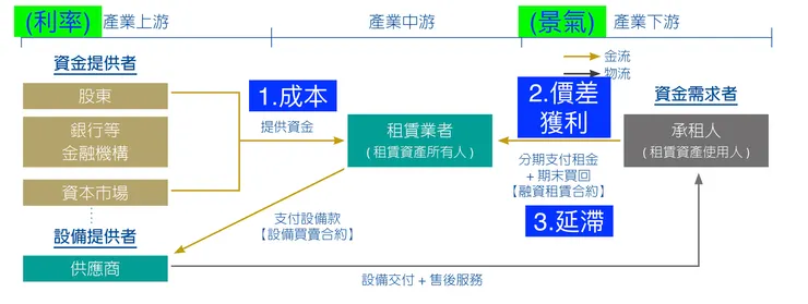 來源：中租法說會及自製