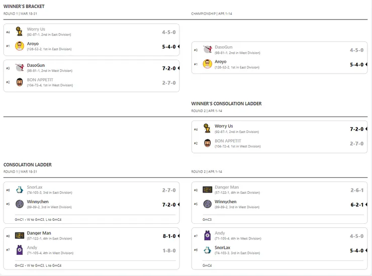 季後賽晉級狀態