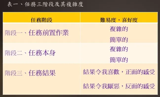表一、任務三階段及其複雜度