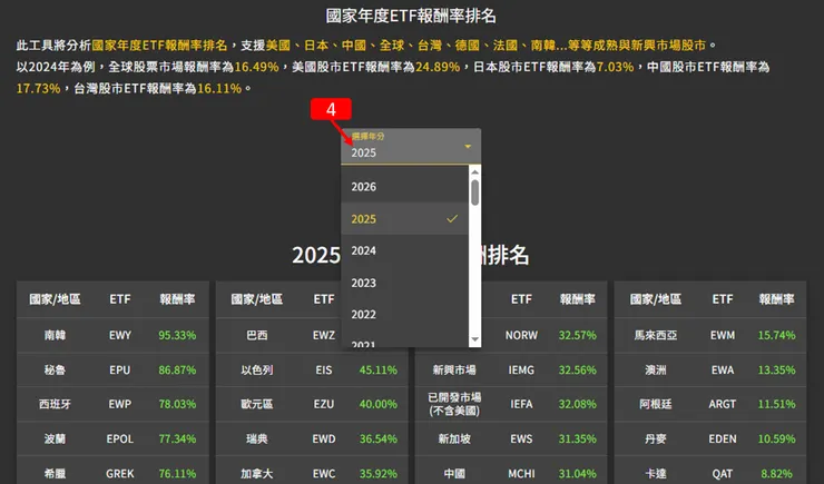 國家年度ETF報酬率排名 過去