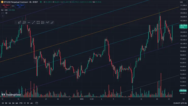 很漂亮的帶量上漲