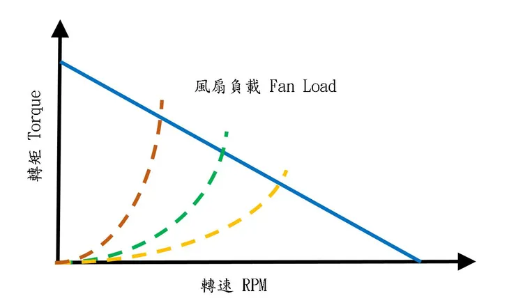 馬達與風扇負載