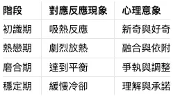 親密關係滴定分區