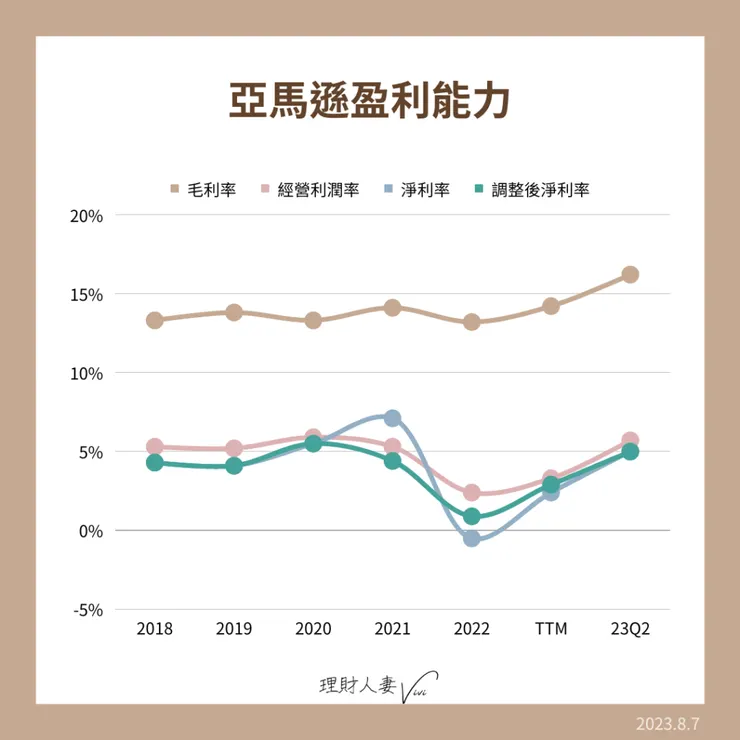 亞馬遜盈利能力