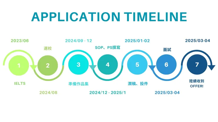 我的詳細申請時程